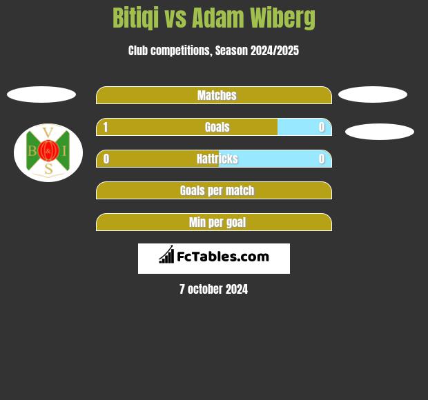 Bitiqi vs Adam Wiberg h2h player stats