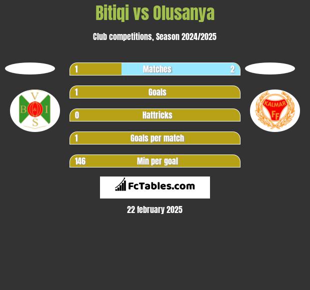 Bitiqi vs Olusanya h2h player stats