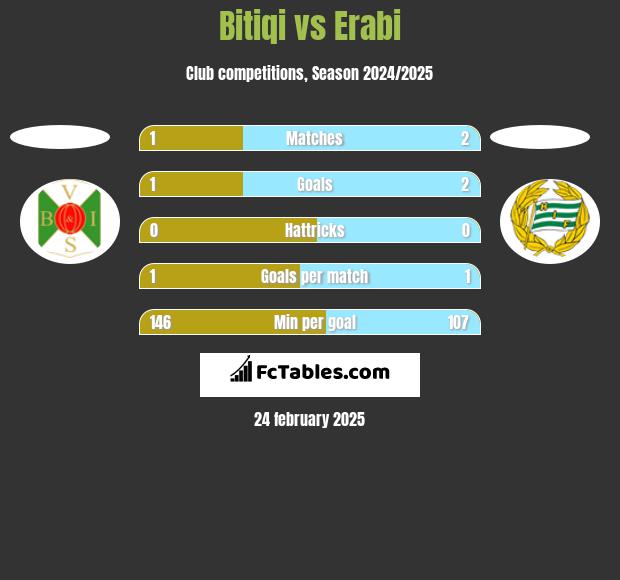 Bitiqi vs Erabi h2h player stats