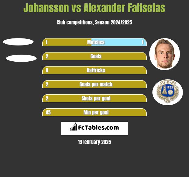 Johansson vs Alexander Faltsetas h2h player stats