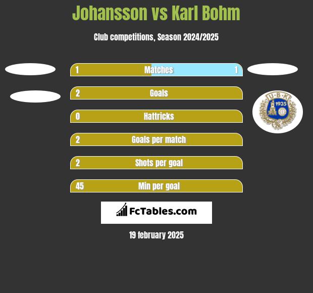 Johansson vs Karl Bohm h2h player stats