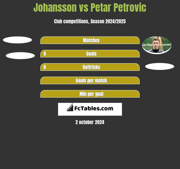 Johansson vs Petar Petrovic h2h player stats