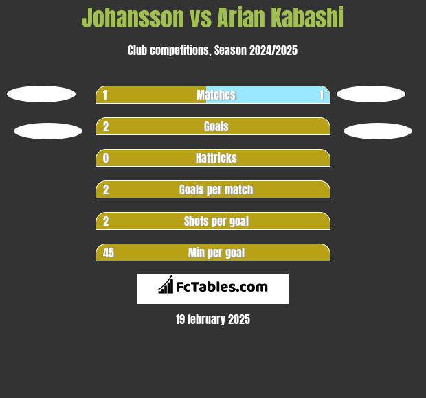 Johansson vs Arian Kabashi h2h player stats