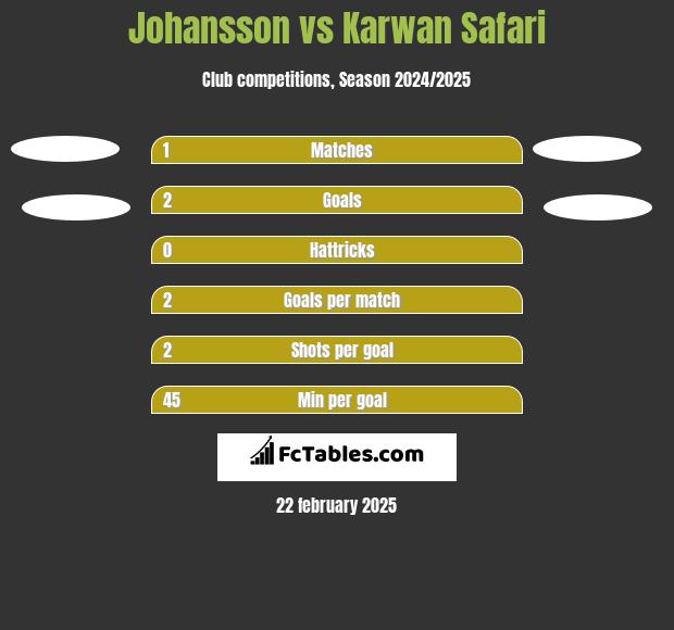 Johansson vs Karwan Safari h2h player stats