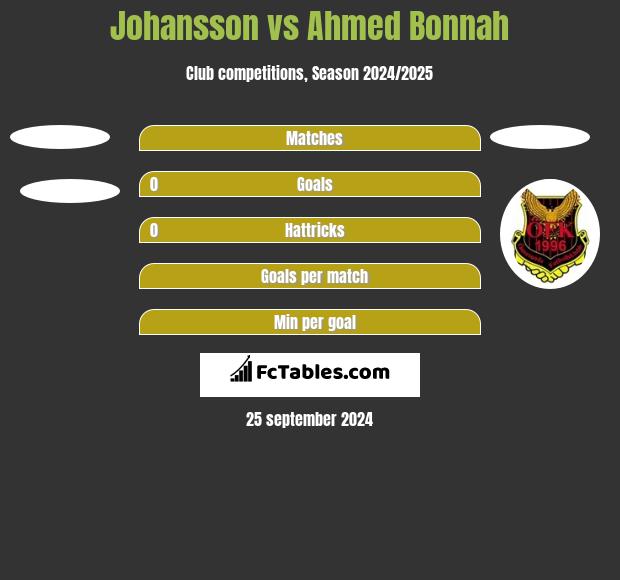 Johansson vs Ahmed Bonnah h2h player stats