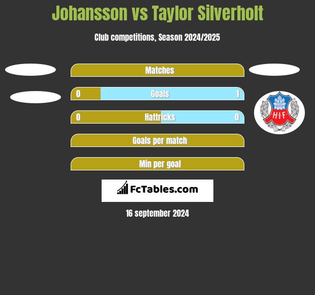 Johansson vs Taylor Silverholt h2h player stats