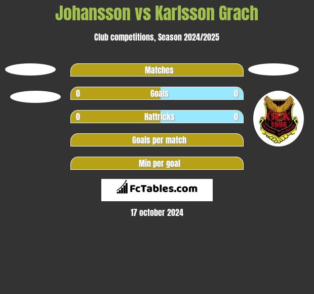 Johansson vs Karlsson Grach h2h player stats