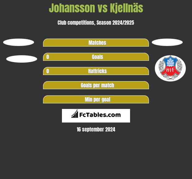 Johansson vs Kjellnäs h2h player stats