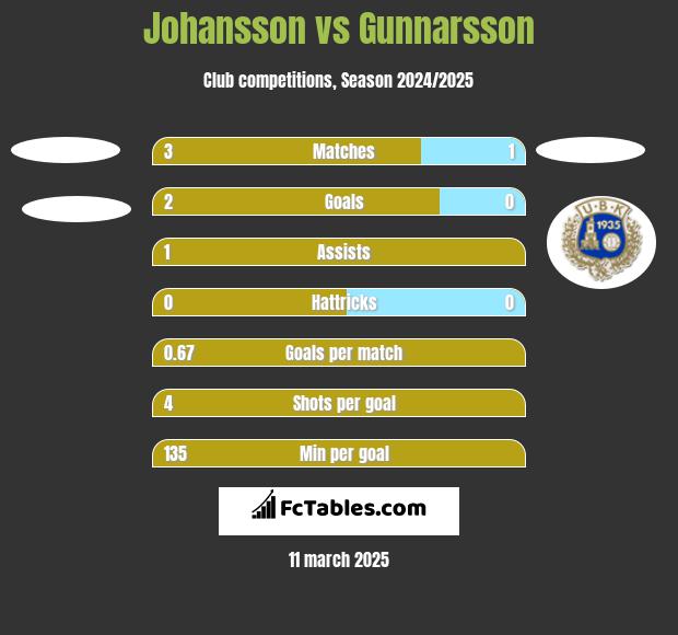 Johansson vs Gunnarsson h2h player stats