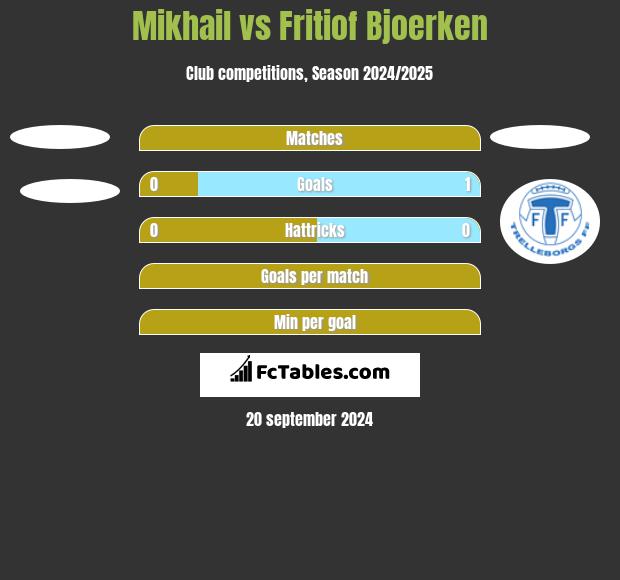 Mikhail vs Fritiof Bjoerken h2h player stats