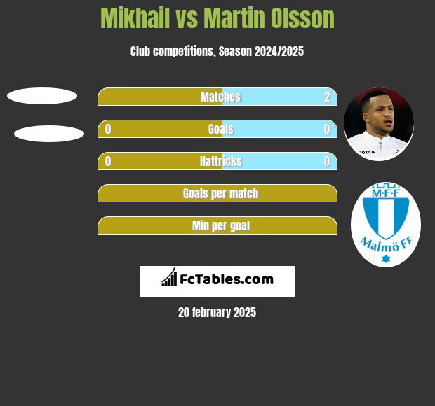 Mikhail vs Martin Olsson h2h player stats