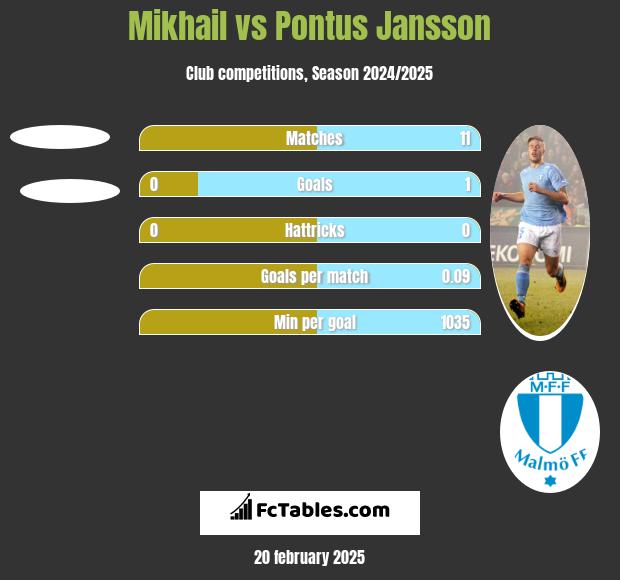 Mikhail vs Pontus Jansson h2h player stats