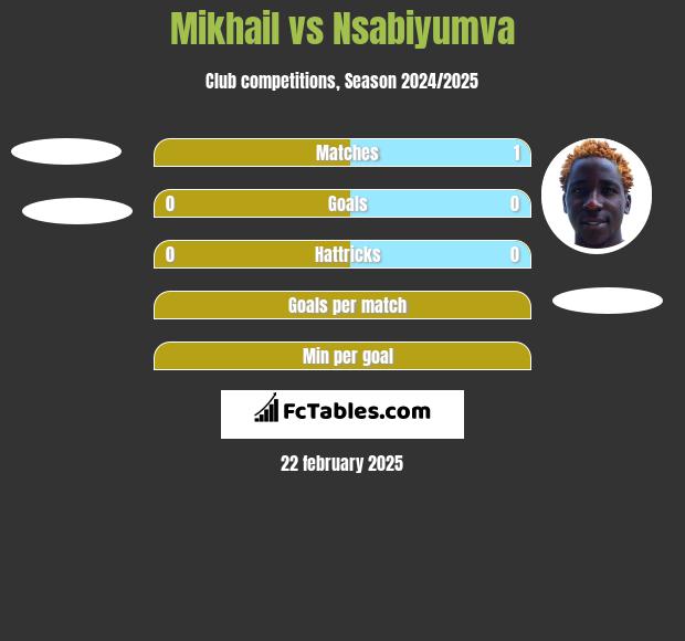 Mikhail vs Nsabiyumva h2h player stats