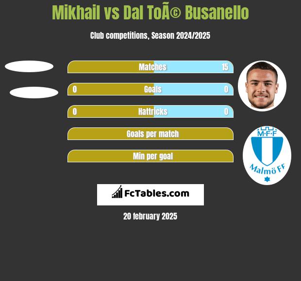 Mikhail vs Dal ToÃ© Busanello h2h player stats