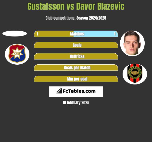 Gustafsson vs Davor Blazevic h2h player stats