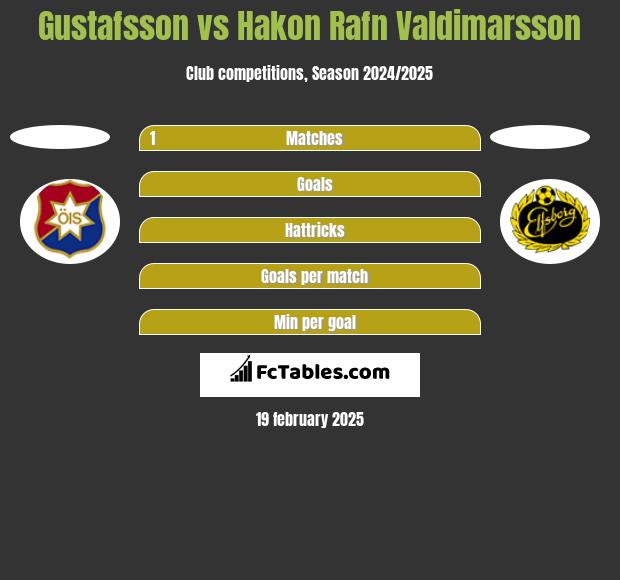 Gustafsson vs Hakon Rafn Valdimarsson h2h player stats