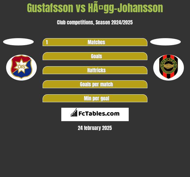 Gustafsson vs HÃ¤gg-Johansson h2h player stats