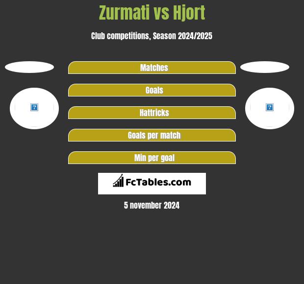 Zurmati vs Hjort h2h player stats