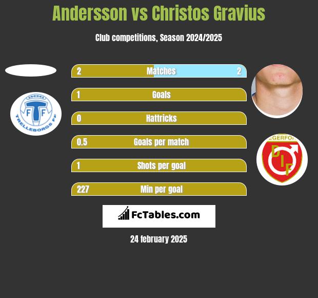 Andersson vs Christos Gravius h2h player stats