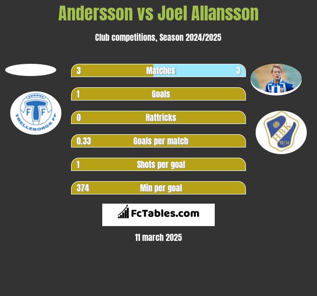 Andersson vs Joel Allansson h2h player stats