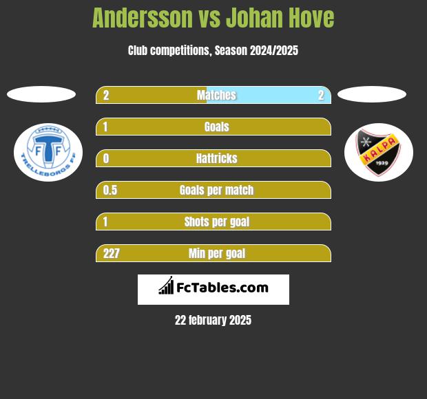 Andersson vs Johan Hove h2h player stats