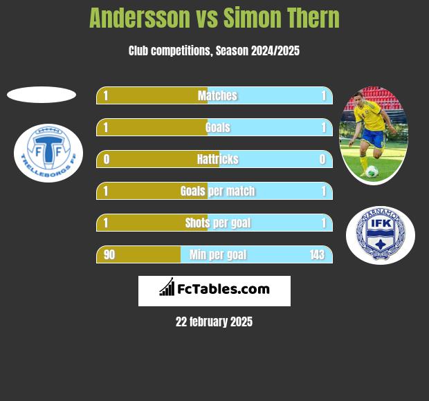 Andersson vs Simon Thern h2h player stats