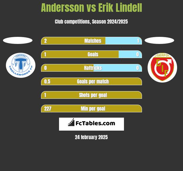 Andersson vs Erik Lindell h2h player stats