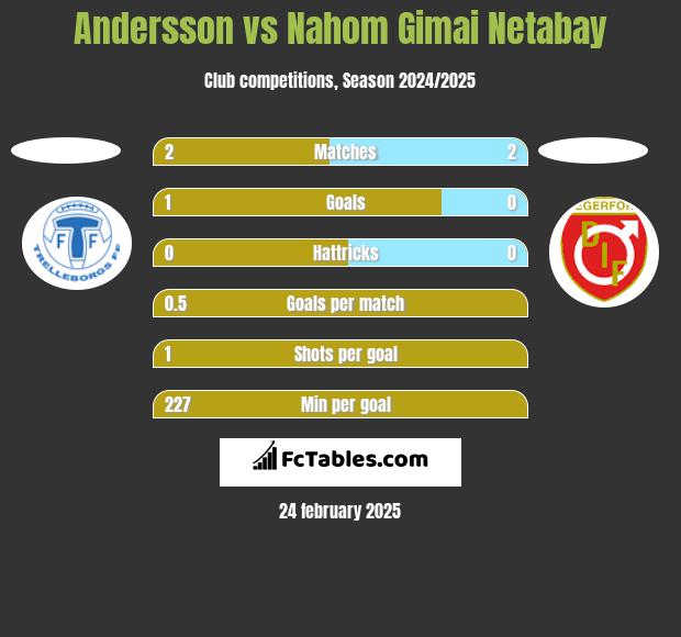 Andersson vs Nahom Gimai Netabay h2h player stats