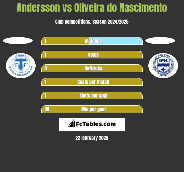 Andersson vs Oliveira do Nascimento h2h player stats