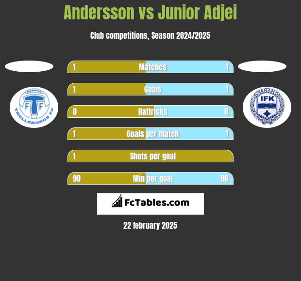 Andersson vs Junior Adjei h2h player stats