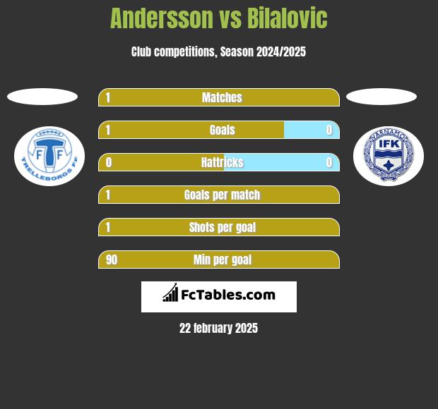 Andersson vs Bilalovic h2h player stats