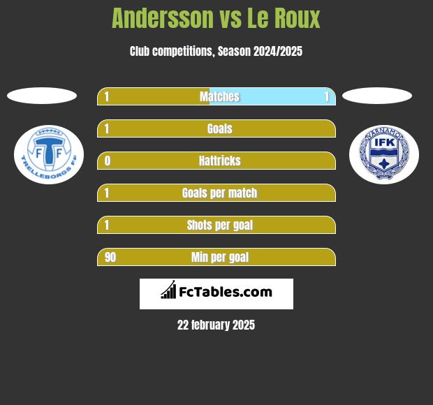 Andersson vs Le Roux h2h player stats