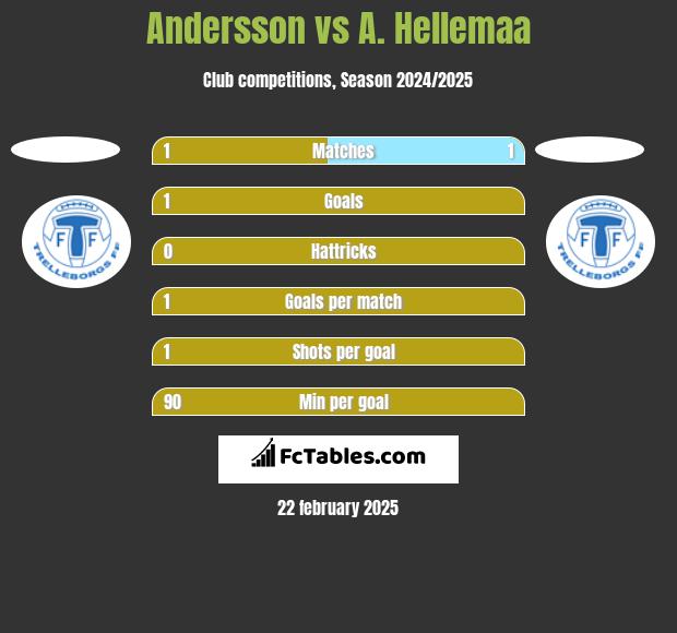 Andersson vs A. Hellemaa h2h player stats