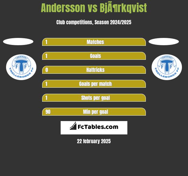 Andersson vs BjÃ¶rkqvist h2h player stats