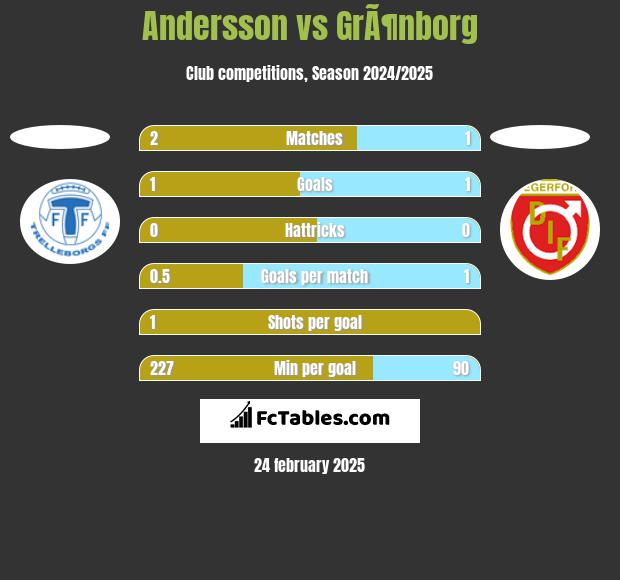 Andersson vs GrÃ¶nborg h2h player stats