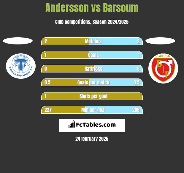 Andersson vs Barsoum h2h player stats