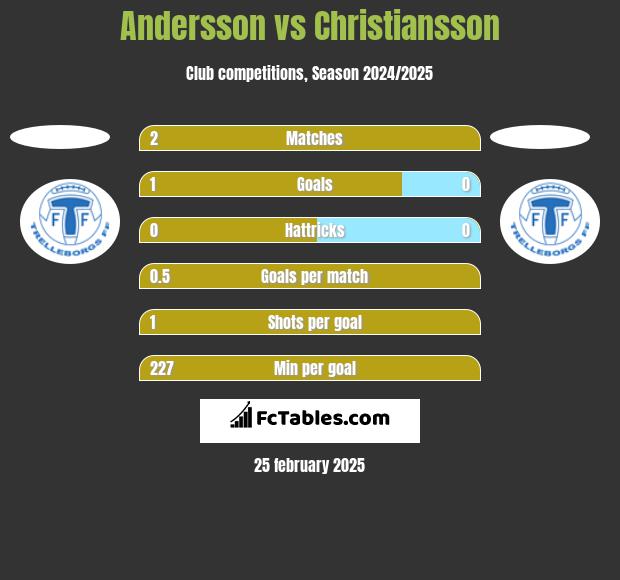 Andersson vs Christiansson h2h player stats