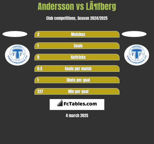 Andersson vs LÃ¶fberg h2h player stats