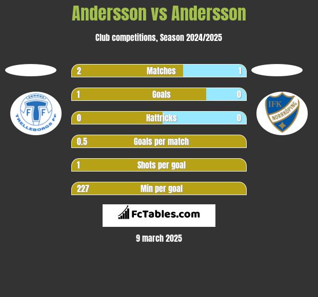 Andersson vs Andersson h2h player stats