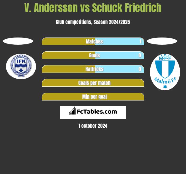 V. Andersson vs Schuck Friedrich h2h player stats