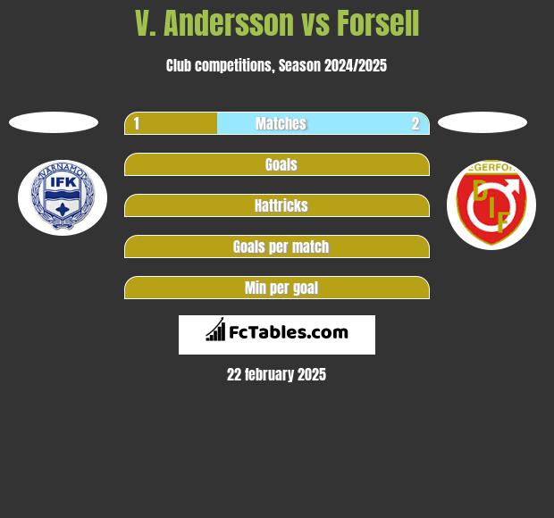 V. Andersson vs Forsell h2h player stats