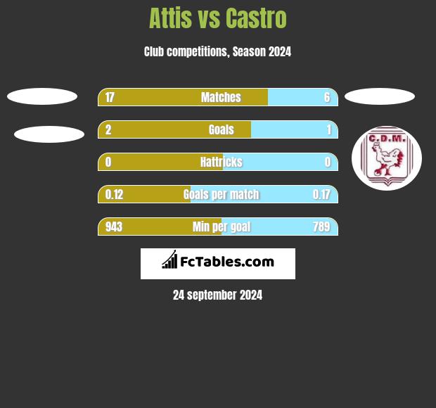 Attis vs Castro h2h player stats