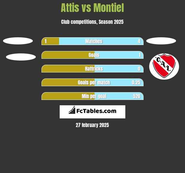 Attis vs Montiel h2h player stats