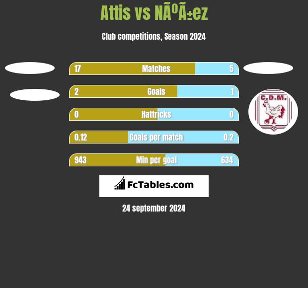 Attis vs NÃºÃ±ez h2h player stats