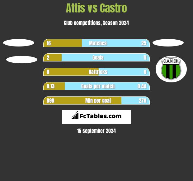 Attis vs Castro h2h player stats