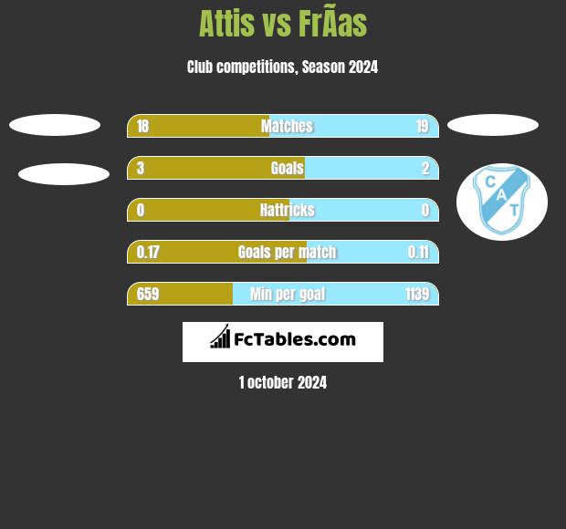 Attis vs FrÃ­as h2h player stats