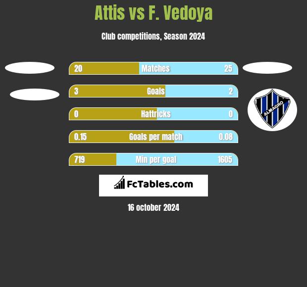 Attis vs F. Vedoya h2h player stats