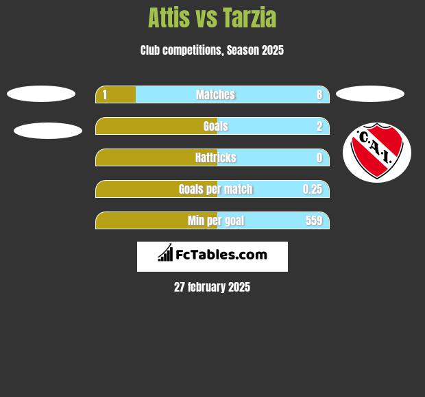 Attis vs Tarzia h2h player stats