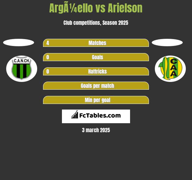 ArgÃ¼ello vs Arielson h2h player stats