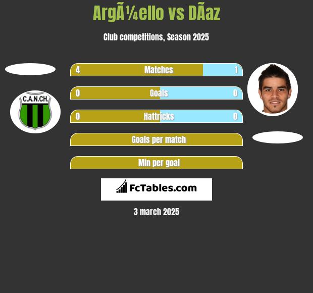 ArgÃ¼ello vs DÃ­az h2h player stats